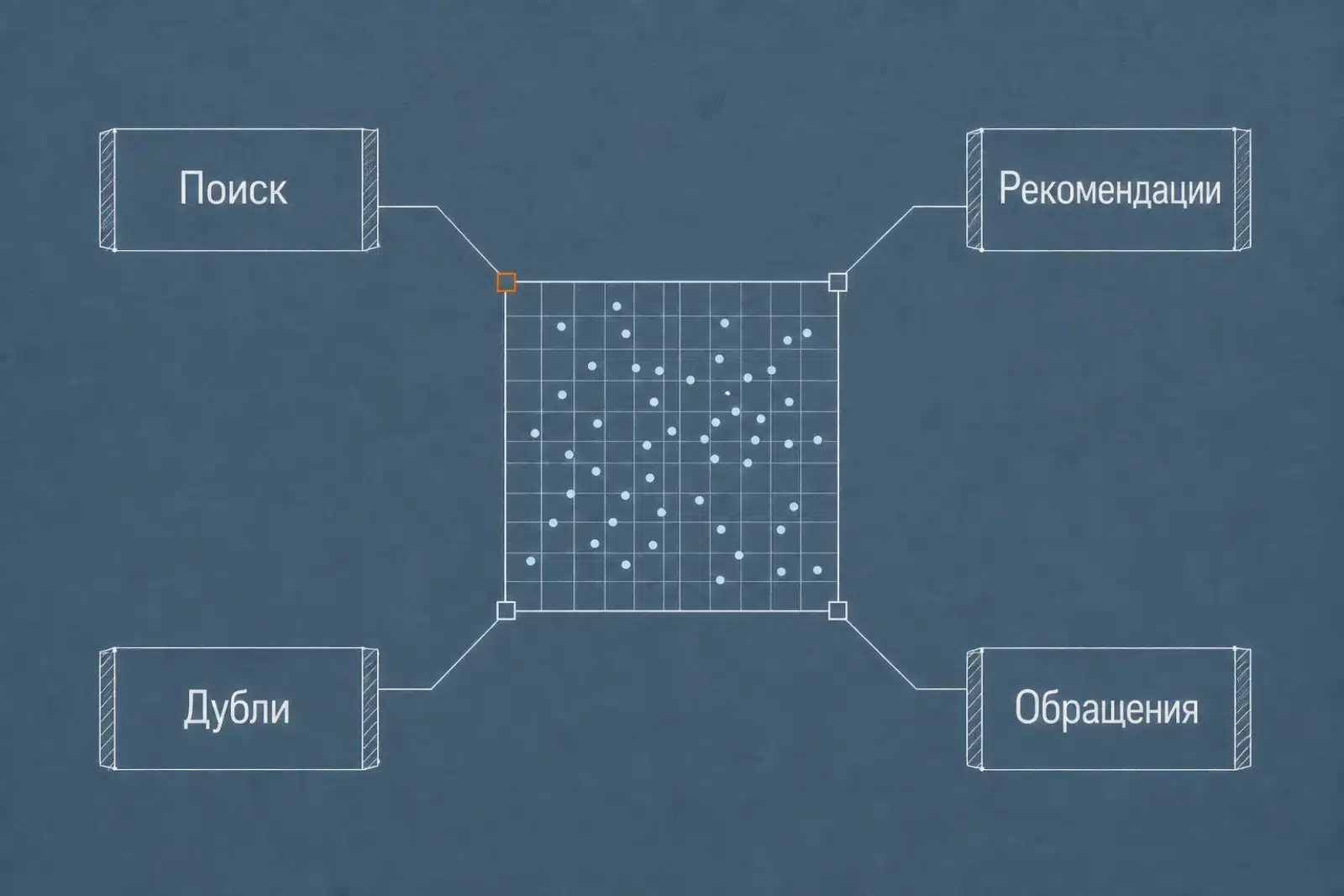 Одна и та же карта эмбеддингов обслуживает поиск, рекомендации, поиск дублей и разбор обращений